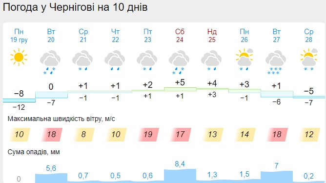 Погода на Різдво 25 грудня: синоптики оновили прогнози на святковий день